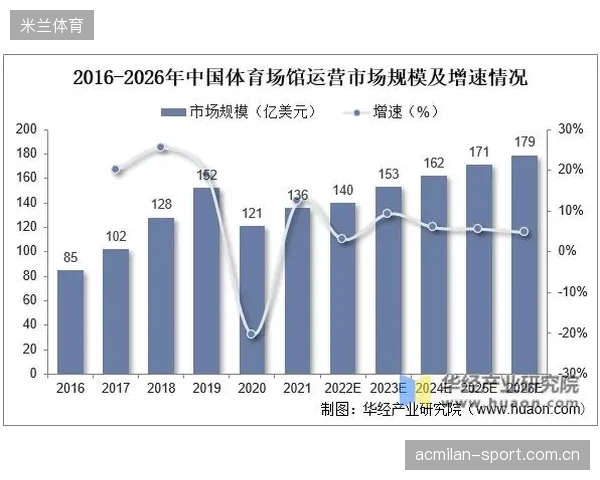 场馆多功能运营模式为俱乐部创造新增收益